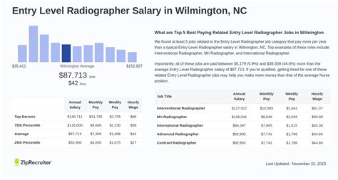 Average salary in wilmington nc - Average Salary $34,345 per year Job Openings Skills. Server Average Salary $46,017 per year Job Openings Skills. Front Desk Agent Average Salary $43,390 per year Job Openings Skills. Crew Member Average Salary $44,813 per year Job Openings Skills. Administrative Assistant Average Salary $50,543 per year